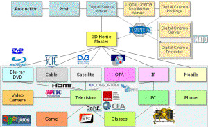 3D Standards and Groups